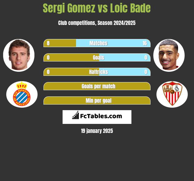 Sergi Gomez vs Loic Bade h2h player stats