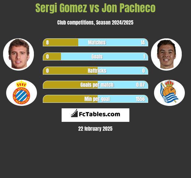 Sergi Gomez vs Jon Pacheco h2h player stats