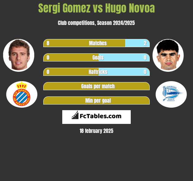 Sergi Gomez vs Hugo Novoa h2h player stats