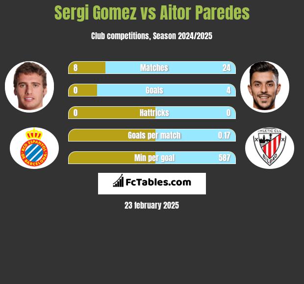 Sergi Gomez vs Aitor Paredes h2h player stats