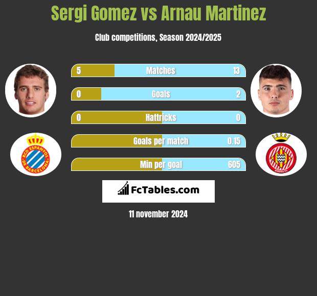 Sergi Gomez vs Arnau Martinez h2h player stats