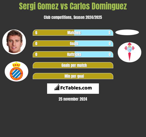 Sergi Gomez vs Carlos Dominguez h2h player stats