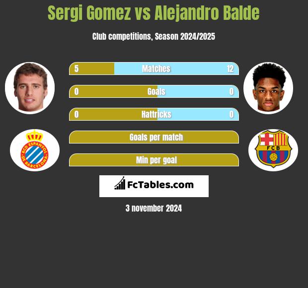 Sergi Gomez vs Alejandro Balde h2h player stats