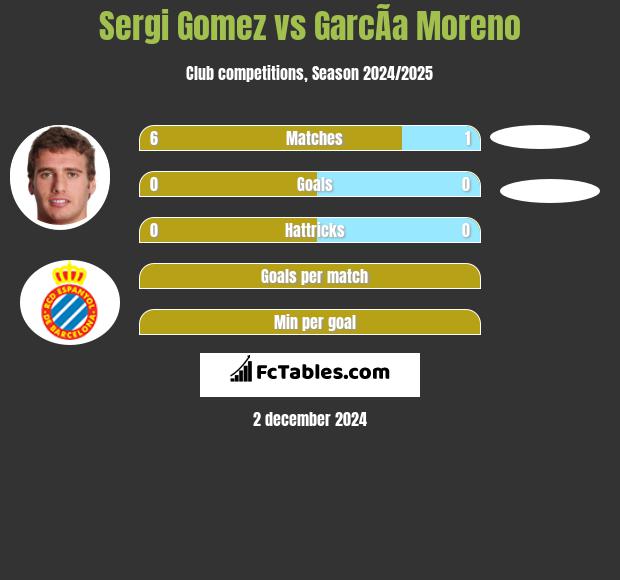 Sergi Gomez vs GarcÃ­a Moreno h2h player stats