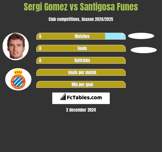 Sergi Gomez vs Santigosa Funes h2h player stats