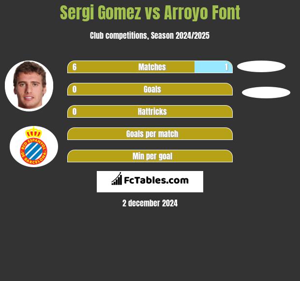 Sergi Gomez vs Arroyo Font h2h player stats