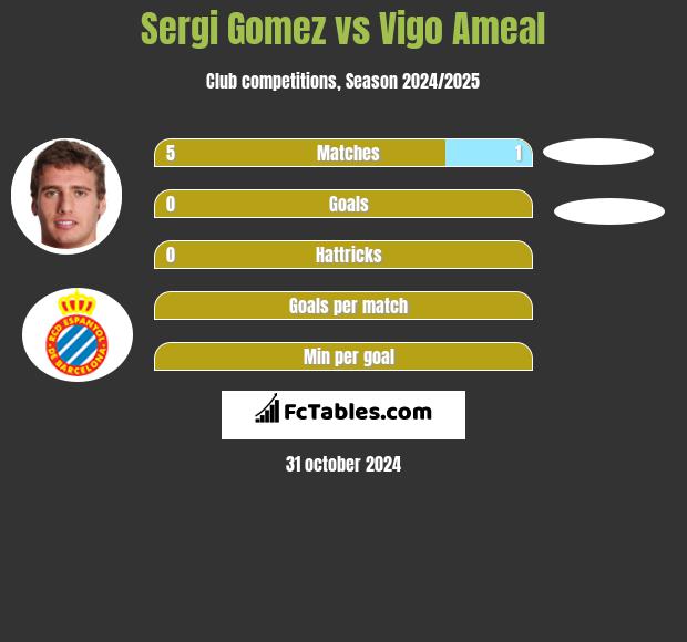 Sergi Gomez vs Vigo Ameal h2h player stats