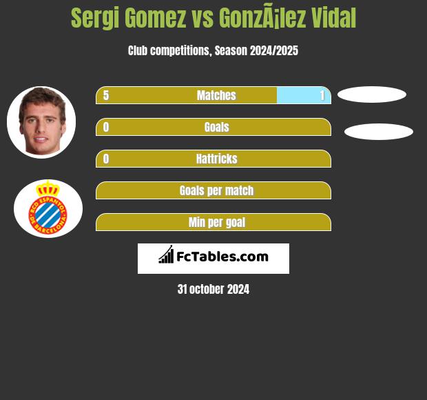 Sergi Gomez vs GonzÃ¡lez Vidal h2h player stats