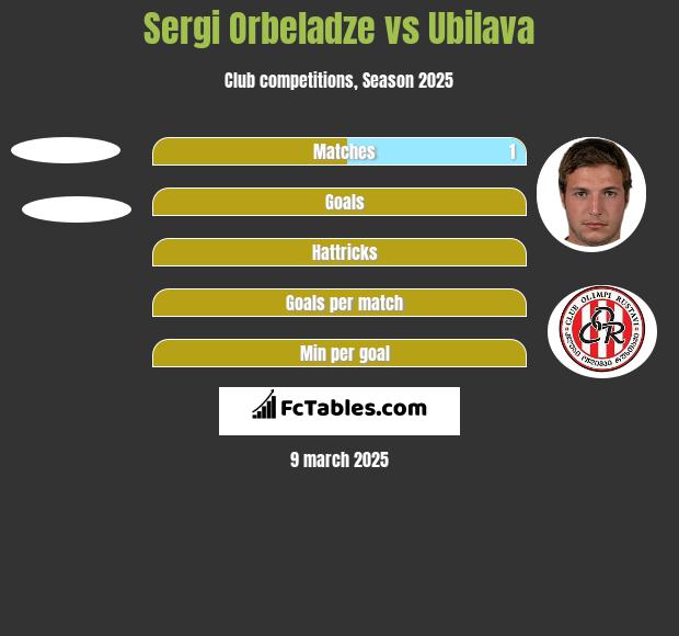 Sergi Orbeladze vs Ubilava h2h player stats