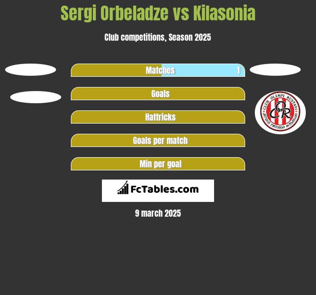 Sergi Orbeladze vs Kilasonia h2h player stats