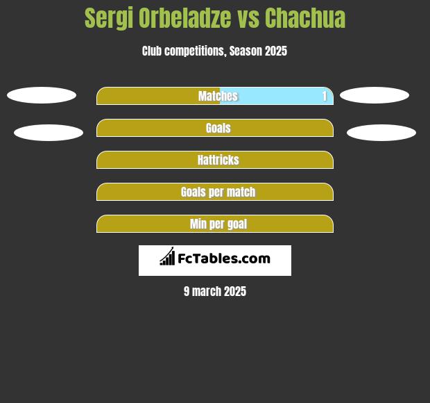 Sergi Orbeladze vs Chachua h2h player stats