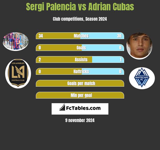 Sergi Palencia vs Adrian Cubas h2h player stats