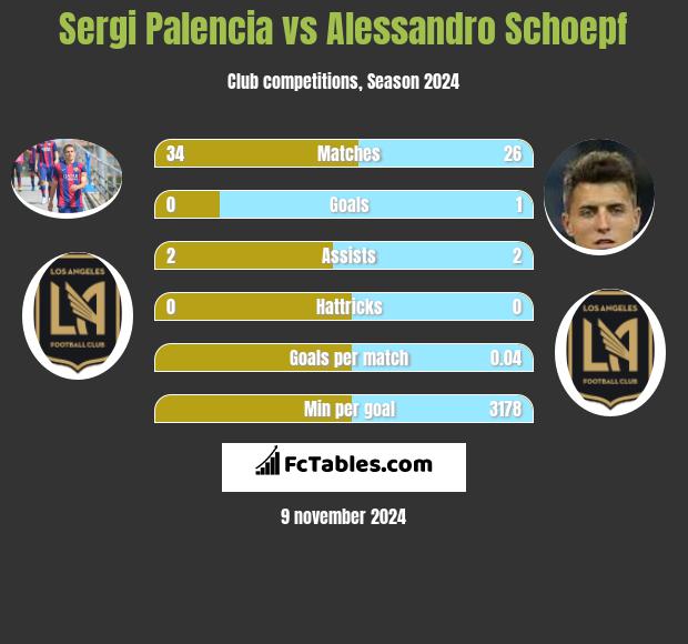 Sergi Palencia vs Alessandro Schoepf h2h player stats