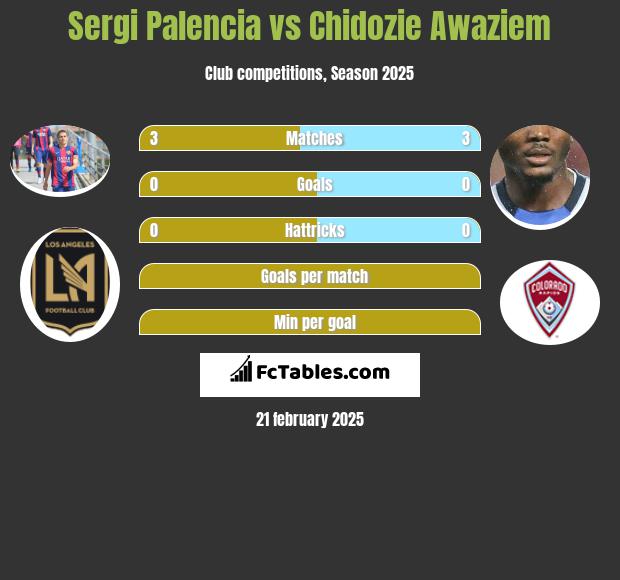 Sergi Palencia vs Chidozie Awaziem h2h player stats