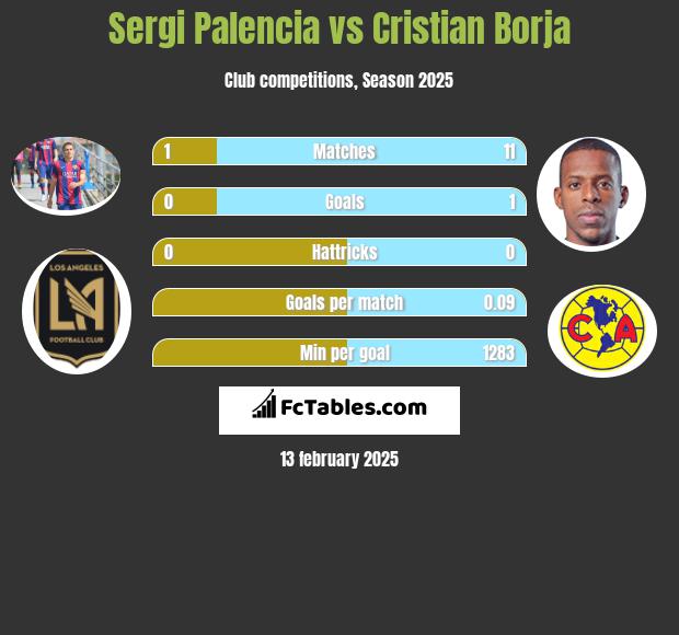 Sergi Palencia vs Cristian Borja h2h player stats