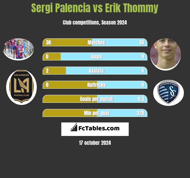 Sergi Palencia vs Erik Thommy h2h player stats