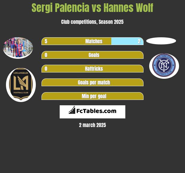 Sergi Palencia vs Hannes Wolf h2h player stats