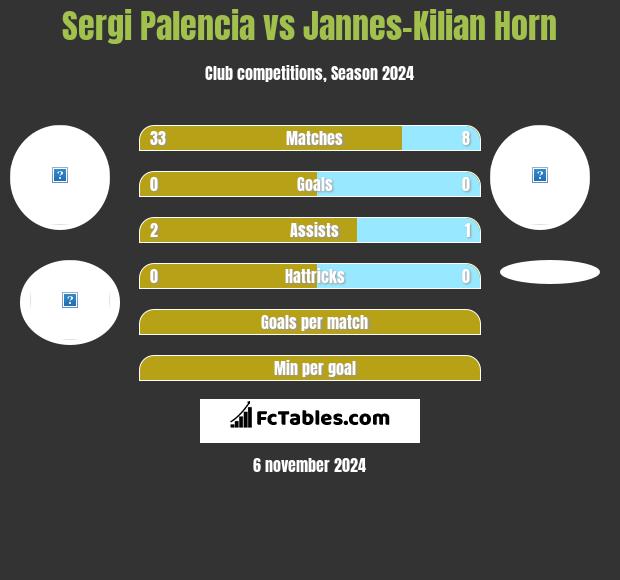 Sergi Palencia vs Jannes-Kilian Horn h2h player stats