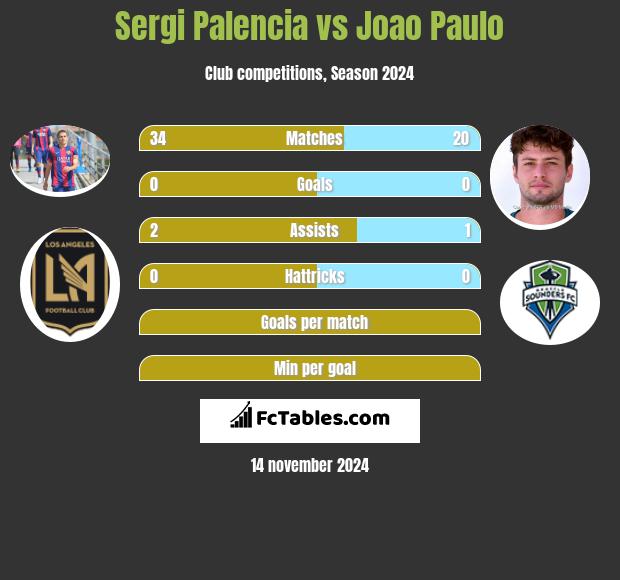 Sergi Palencia vs Joao Paulo h2h player stats