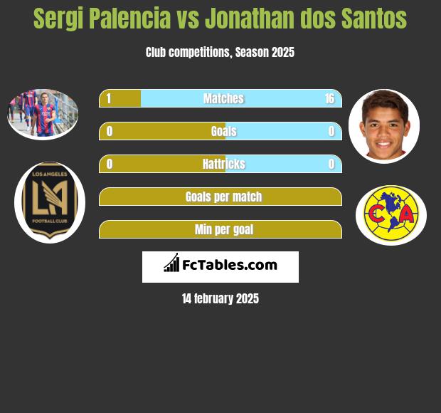 Sergi Palencia vs Jonathan dos Santos h2h player stats