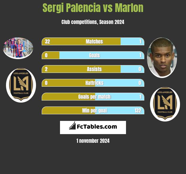 Sergi Palencia vs Marlon h2h player stats