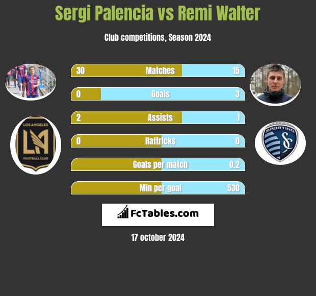 Sergi Palencia vs Remi Walter h2h player stats