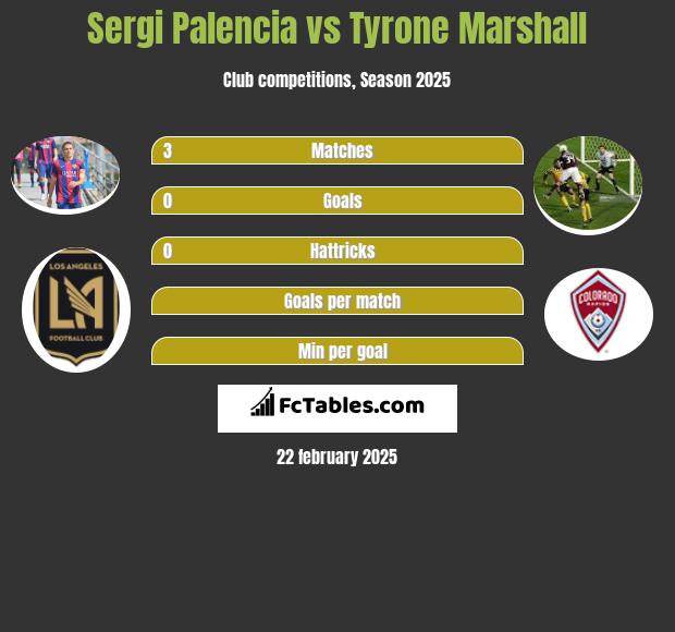 Sergi Palencia vs Tyrone Marshall h2h player stats