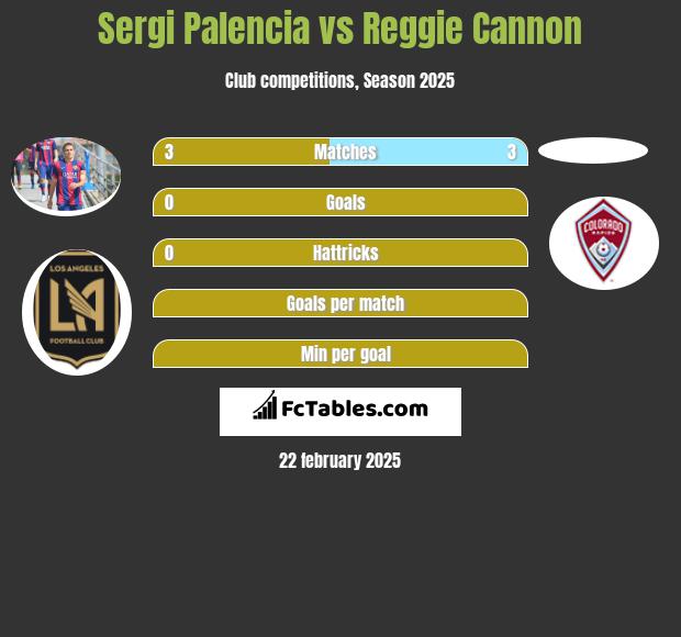 Sergi Palencia vs Reggie Cannon h2h player stats