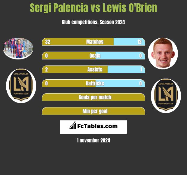 Sergi Palencia vs Lewis O'Brien h2h player stats