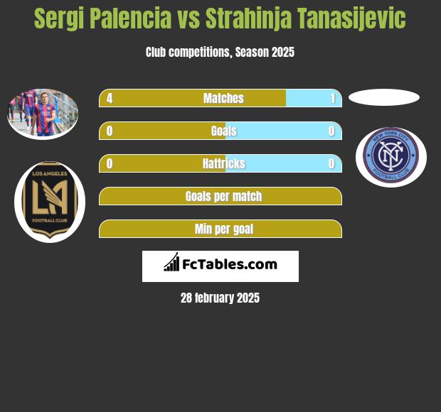 Sergi Palencia vs Strahinja Tanasijevic h2h player stats