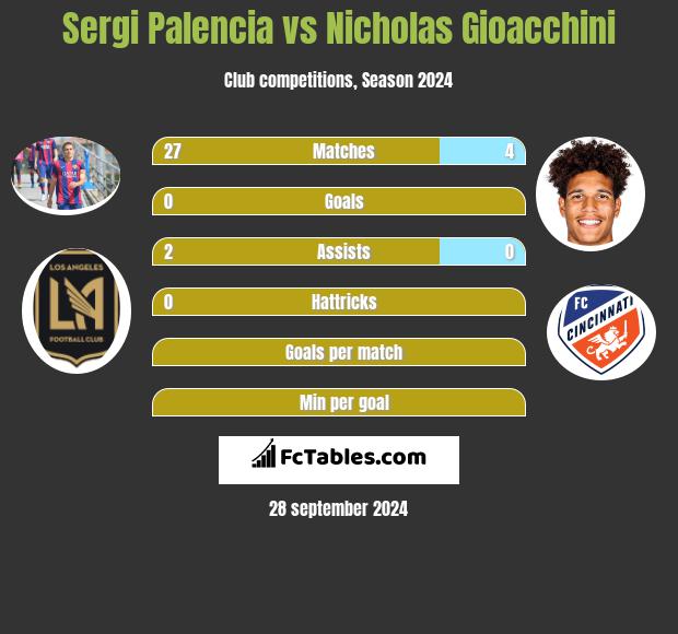 Sergi Palencia vs Nicholas Gioacchini h2h player stats