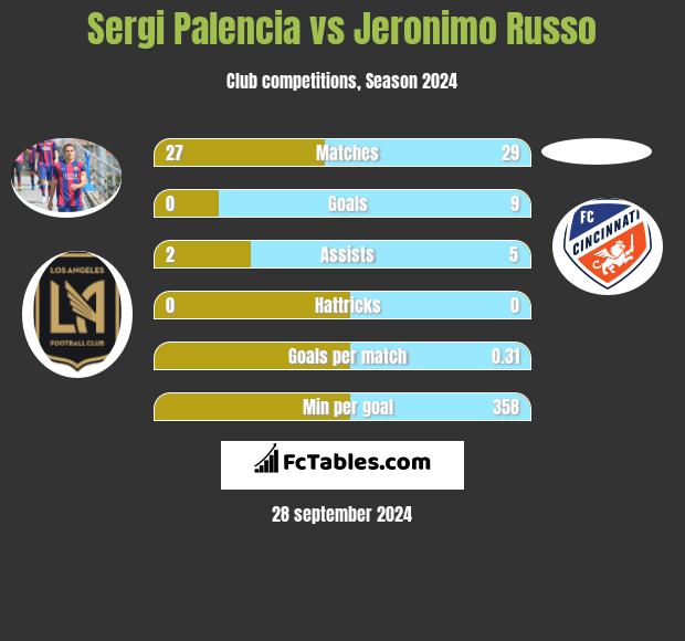 Sergi Palencia vs Jeronimo Russo h2h player stats