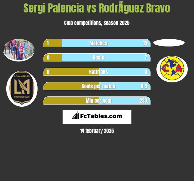 Sergi Palencia vs RodrÃ­guez Bravo h2h player stats