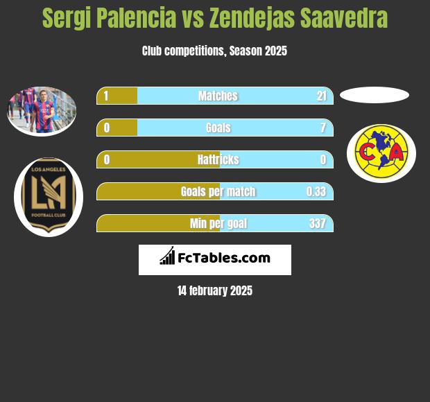 Sergi Palencia vs Zendejas Saavedra h2h player stats