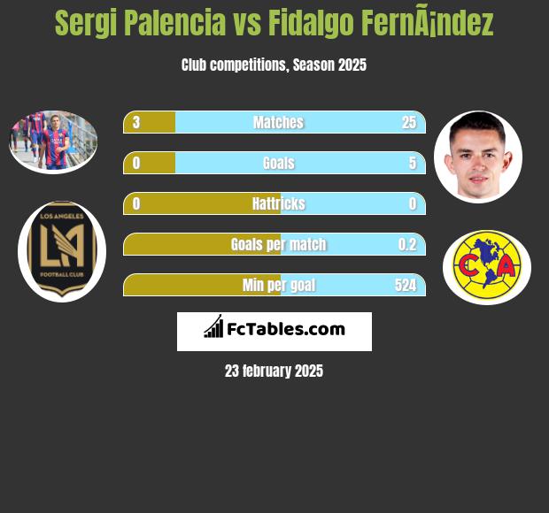 Sergi Palencia vs Fidalgo FernÃ¡ndez h2h player stats