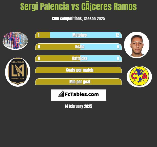 Sergi Palencia vs CÃ¡ceres Ramos h2h player stats