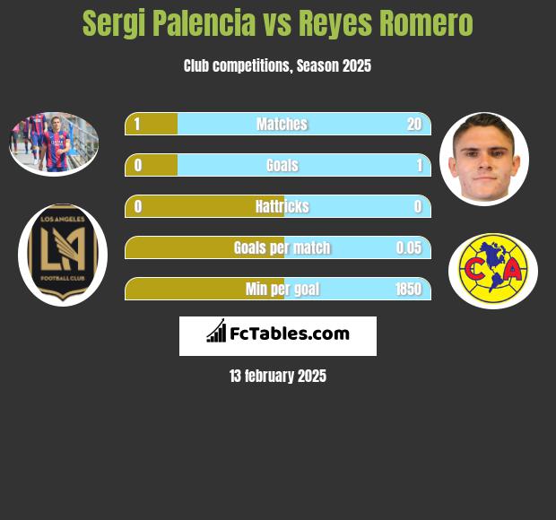 Sergi Palencia vs Reyes Romero h2h player stats