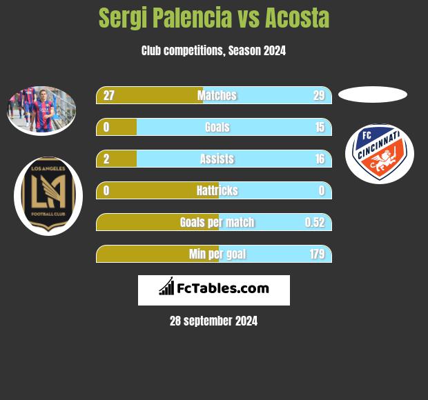 Sergi Palencia vs Acosta h2h player stats