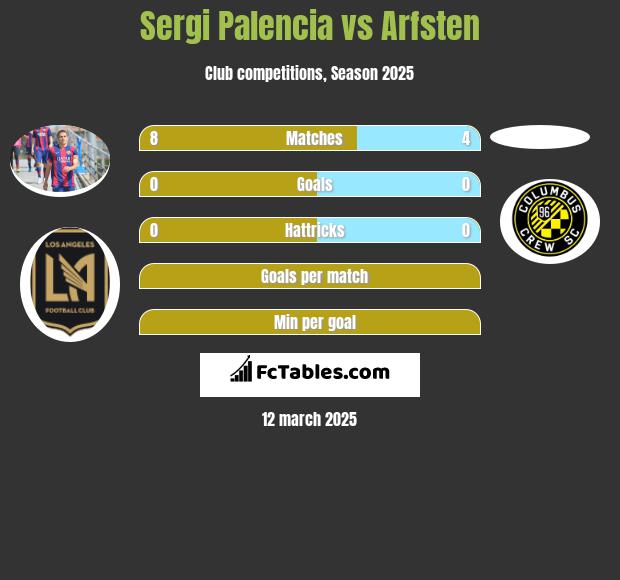 Sergi Palencia vs Arfsten h2h player stats