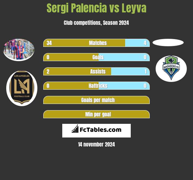 Sergi Palencia vs Leyva h2h player stats