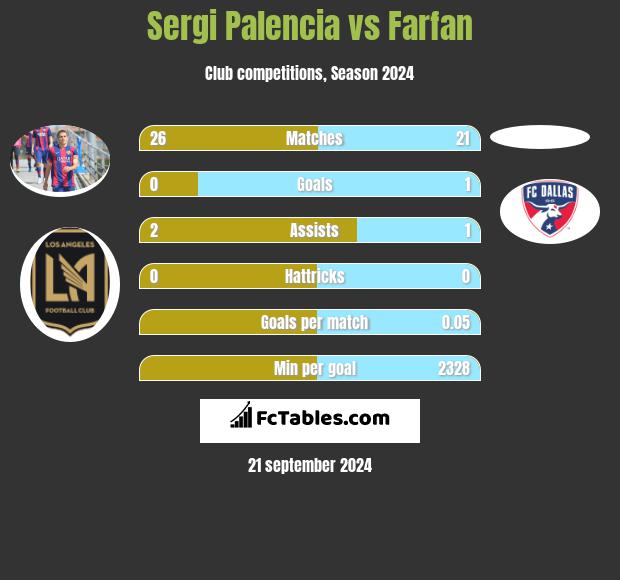 Sergi Palencia vs Farfan h2h player stats