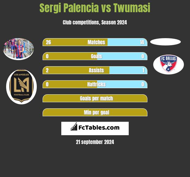 Sergi Palencia vs Twumasi h2h player stats