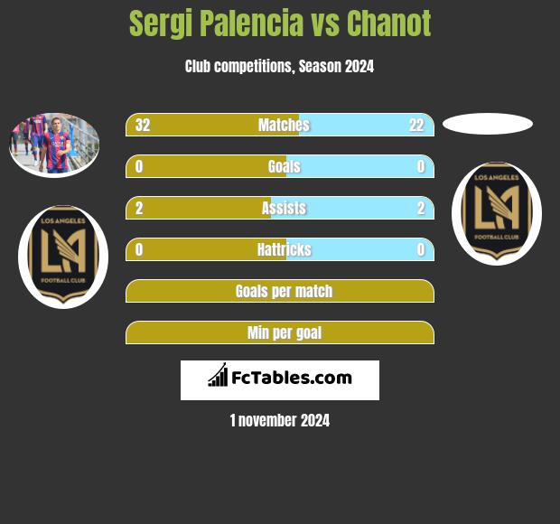 Sergi Palencia vs Chanot h2h player stats