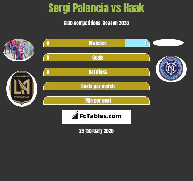 Sergi Palencia vs Haak h2h player stats