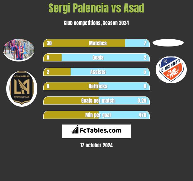 Sergi Palencia vs Asad h2h player stats