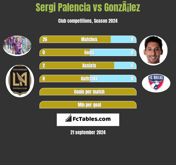 Sergi Palencia vs GonzÃ¡lez h2h player stats