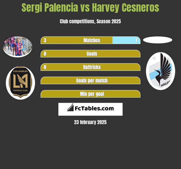 Sergi Palencia vs Harvey Cesneros h2h player stats