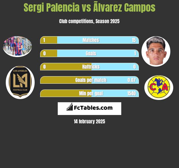 Sergi Palencia vs Ãlvarez Campos h2h player stats