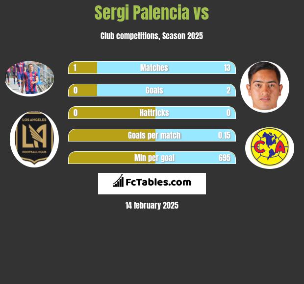 Sergi Palencia vs  h2h player stats