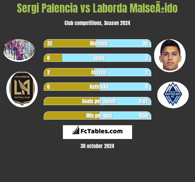 Sergi Palencia vs Laborda MalseÃ±ido h2h player stats